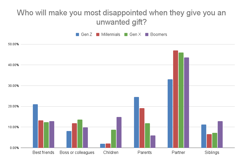 peggiori donatori indesiderati per età