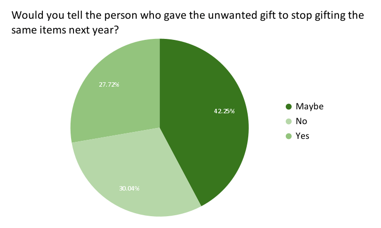Gli americani diranno alla gente di smettere di fare regali indesiderati?