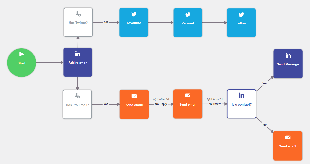 lgm Multichannel-Kampagnensequenz