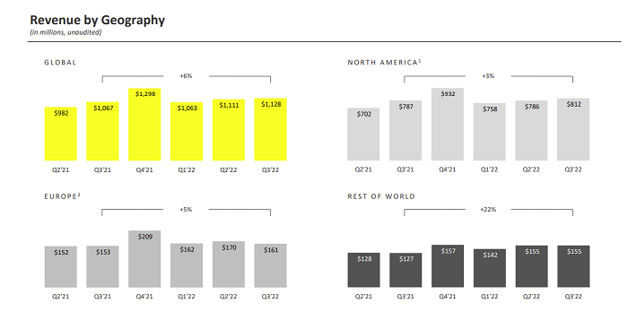 Snapchat 2022 年第三季度报告