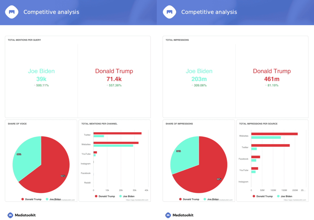 analyse compétitive - atout contre biden - liste de contrôle de la campagne politique