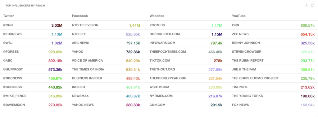 les meilleurs influenceurs par portée ; liste de contrôle de la campagne politique