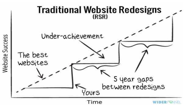 La diferencia que puede marcar la ESR en comparación con el diseño web radical