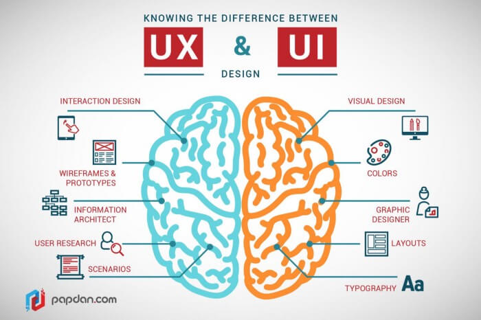Ux contro Ui