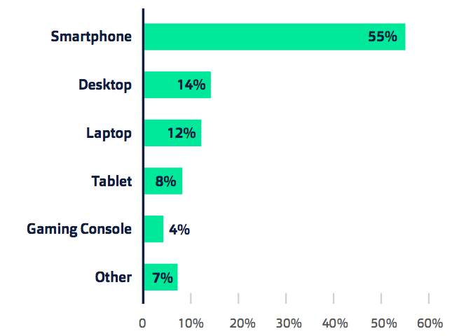 Mobile vs desktop