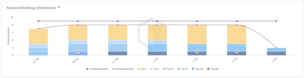 3 Studie zu Keyword-Rankings
