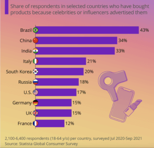 Graficul Influenței influențelor de către statista în 2022