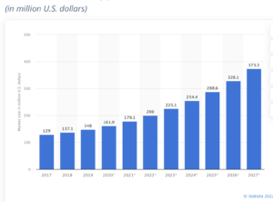 Grafică de marketing de influență realizată de statista în 2022