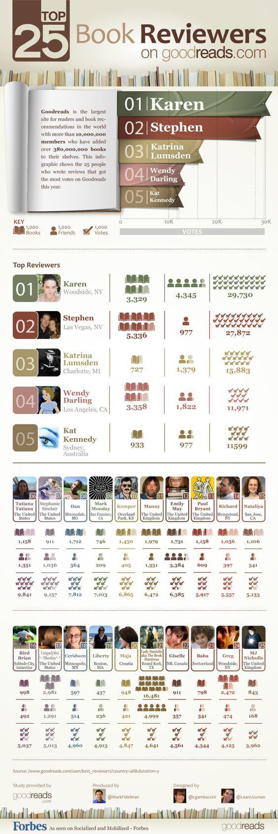 Buone letture Infografica Top Recensori