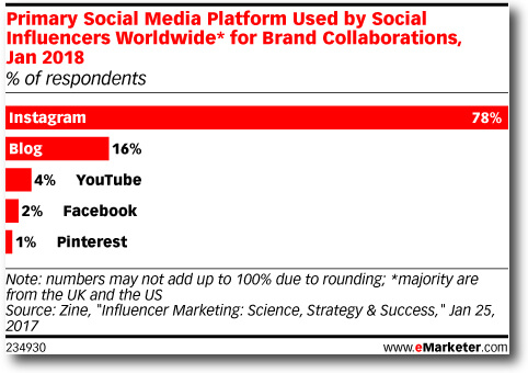 Инфлюенсеры Instagram Emarketer 2018 Ds 03