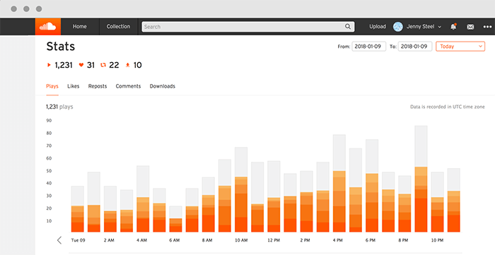 Principales statistiques Soundcloud-Music Platforms