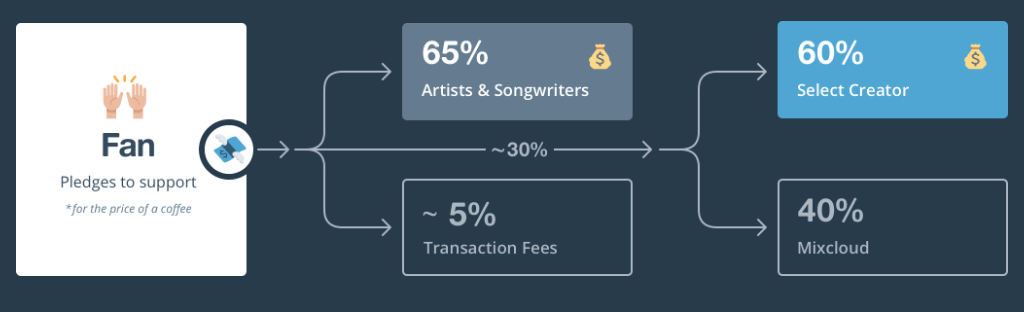 Mixcloud Pay Model-Plateformes musicales