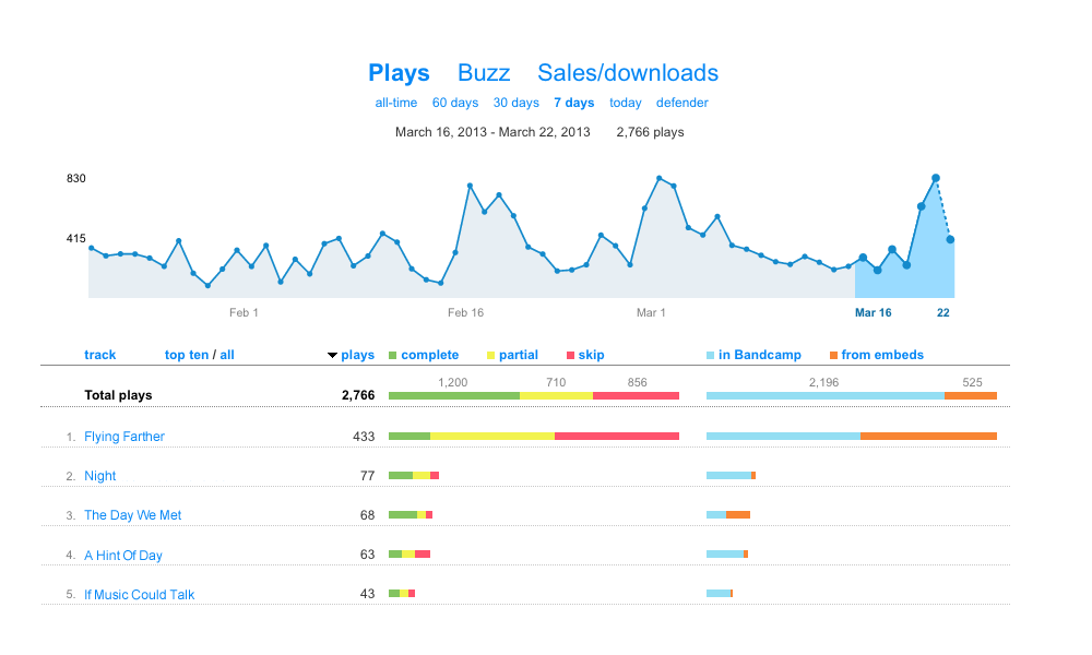 Fonctionnalités Stats-Plateformes musicales