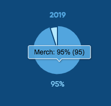 Musiker Merch Graph