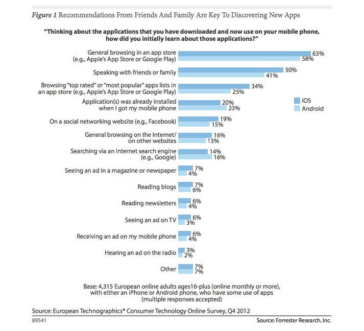 앱 검색 가능성-forrester-research-report