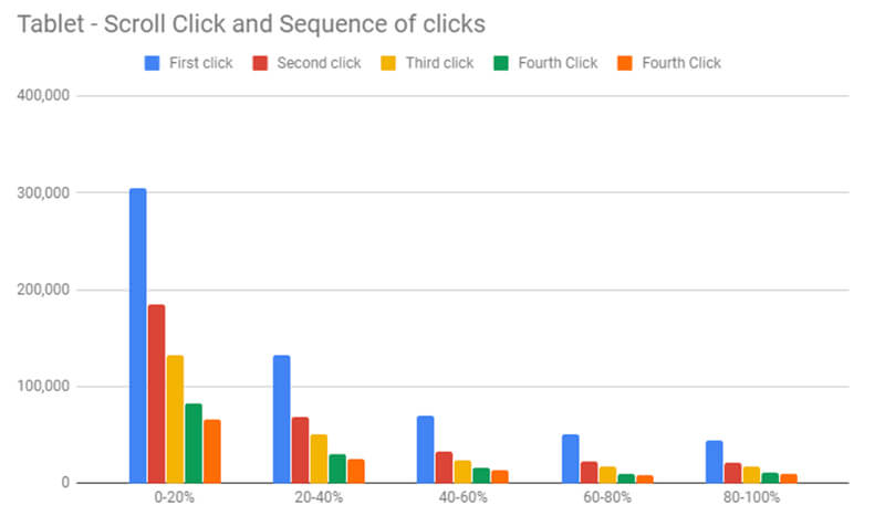 Graphique de défilement de la tablette