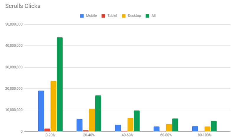 Graphique des clics de défilement