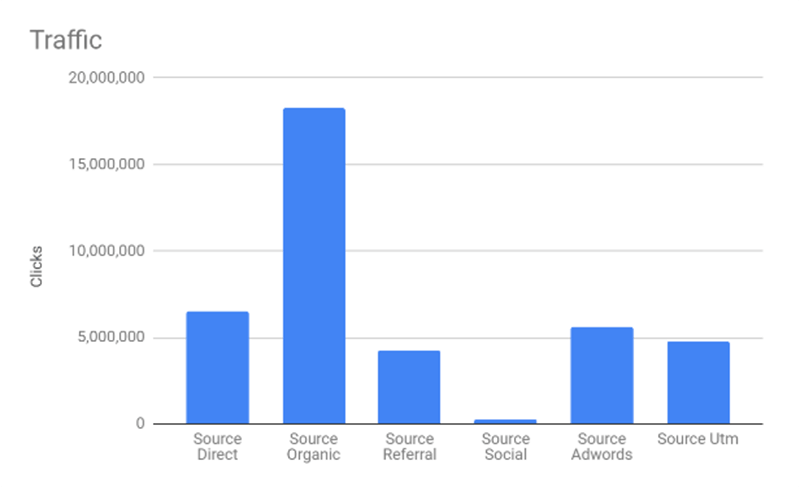 Graphique de la source de trafic