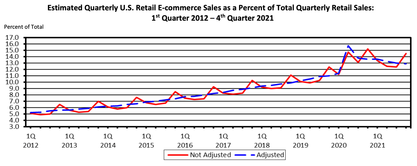 مبيعات التجارة الإلكترونية 2021