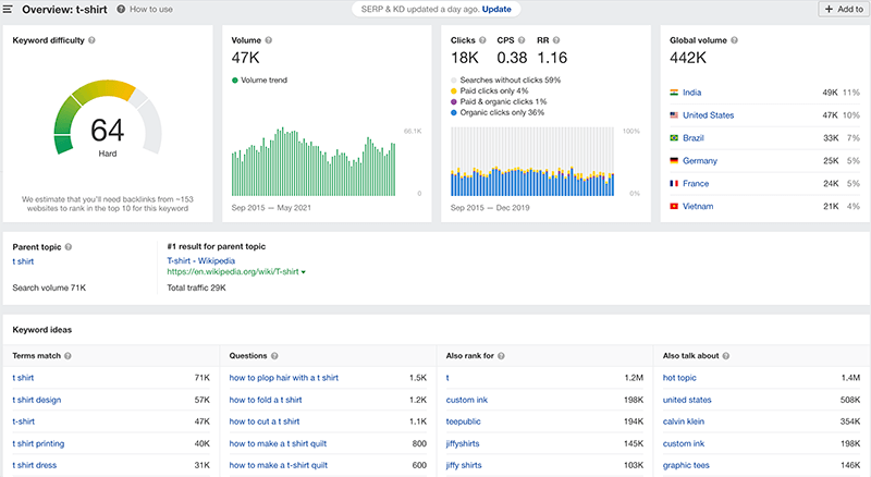 Słowo kluczowe Ahrefs