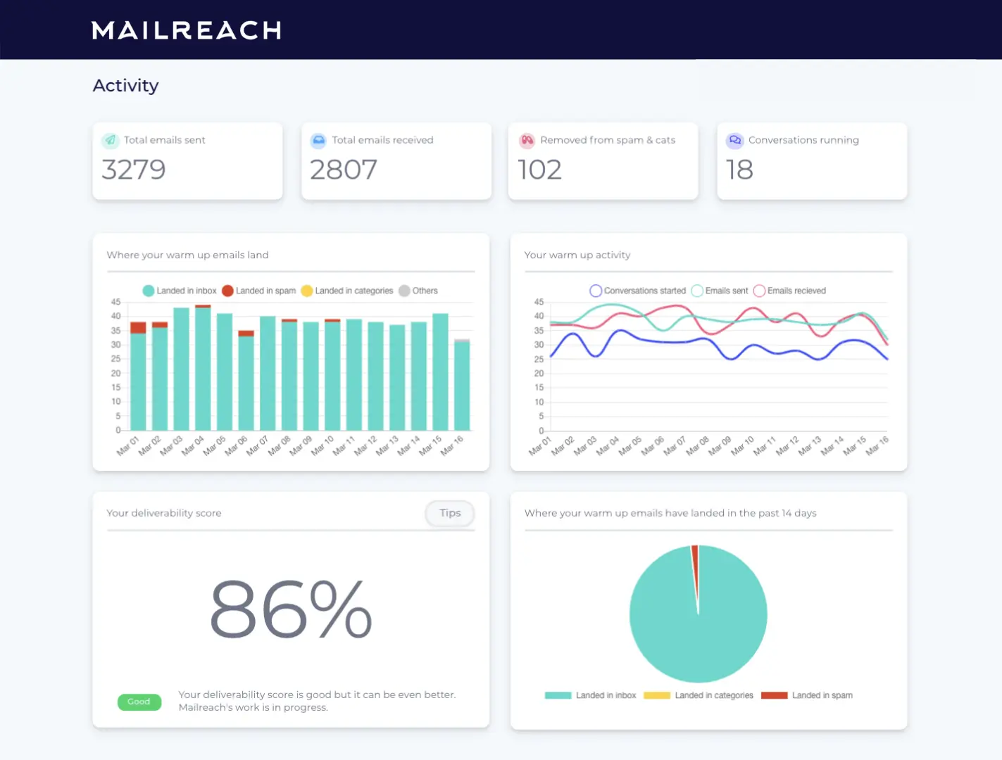 Tableau de bord chaleureux des e-mails MailReach