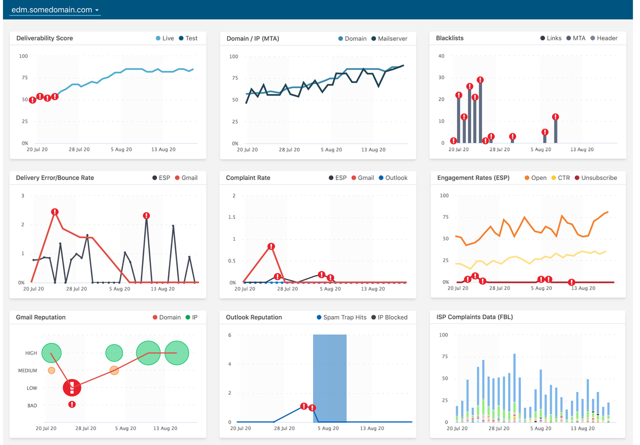Tableau de bord des rapports SendForensics