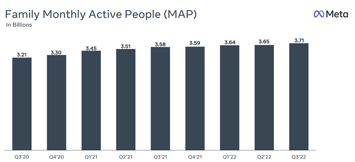 Meta wyniki za trzeci kwartał 2022 r.