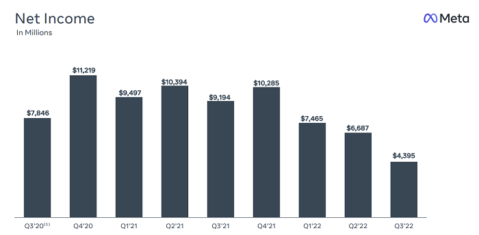 Meta wyniki za trzeci kwartał 2022 r.