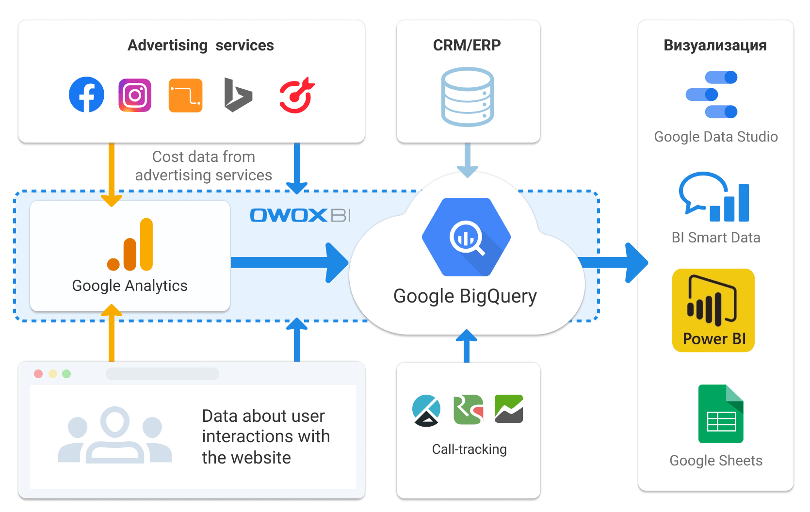OWOX BI kullanan bir veri toplama şeması