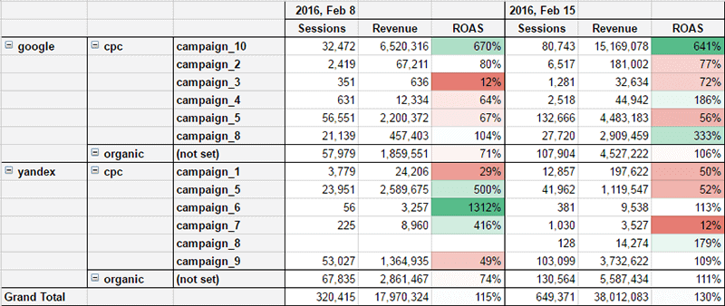 pazarlamanın gerçek etkinliğini belirlemek