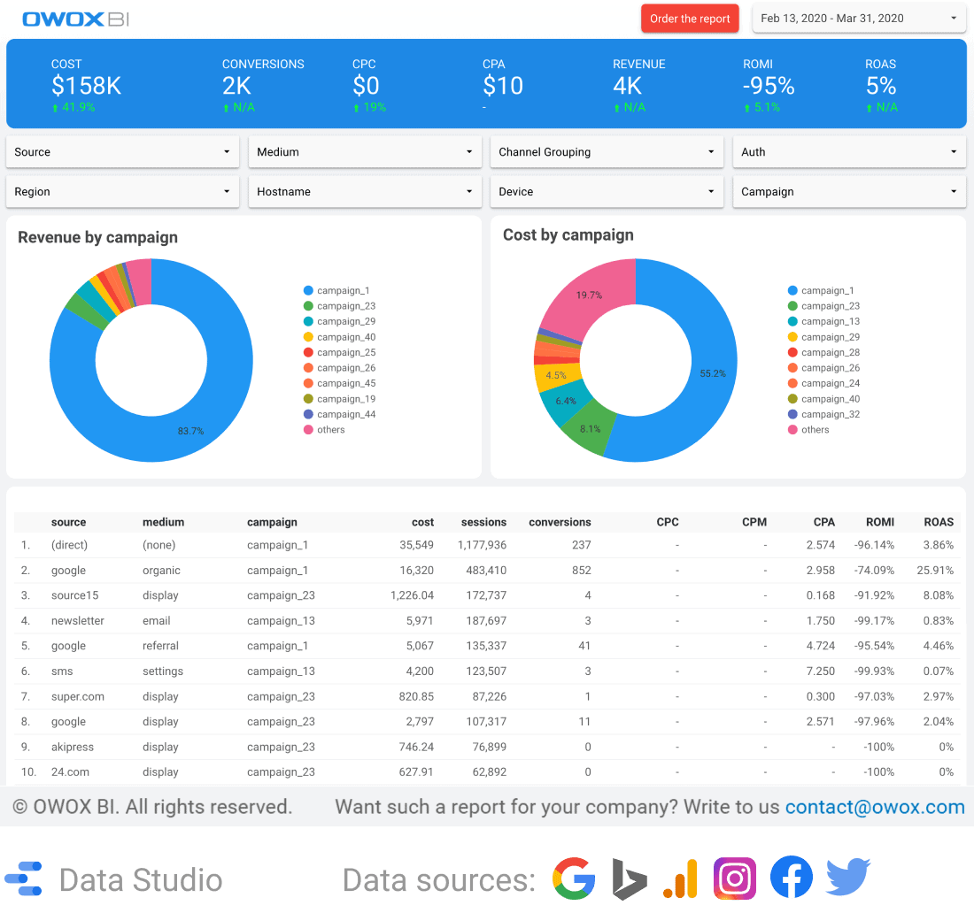 OWOX BI ile iş zekası