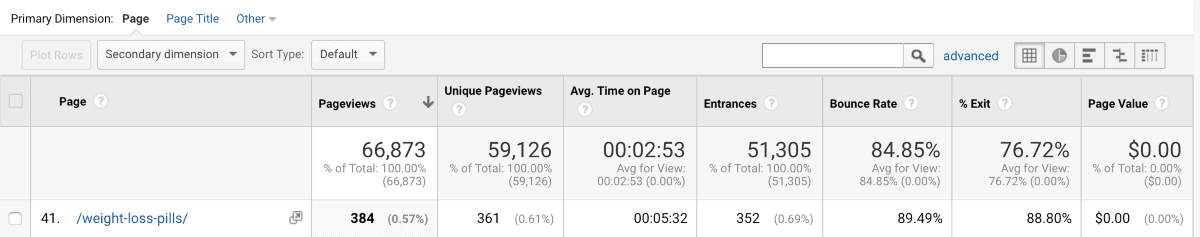 frequenza di rimbalzo della pagina del blog