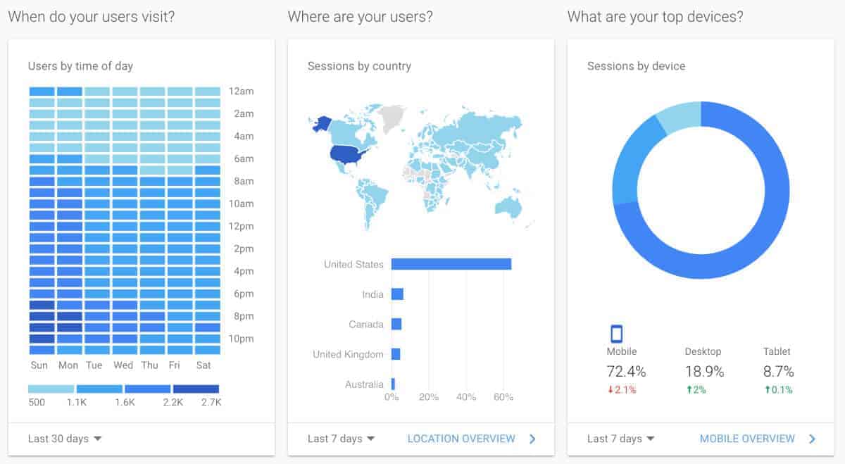 statistiche sul pubblico di Google Analytics