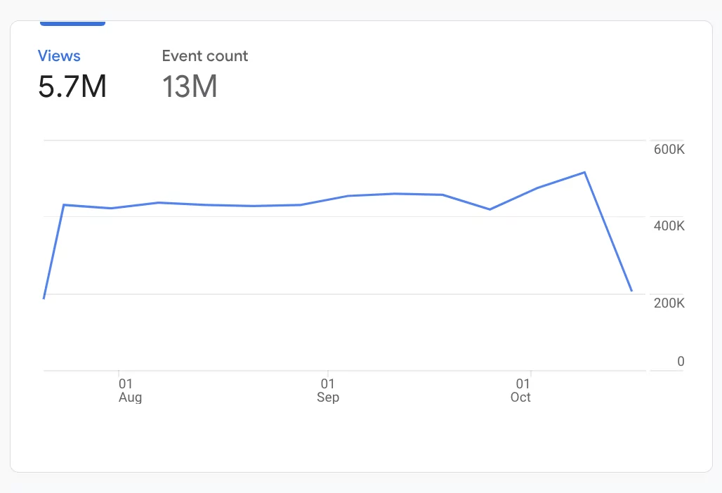 GA4'te sayfa görüntüleme sayısı