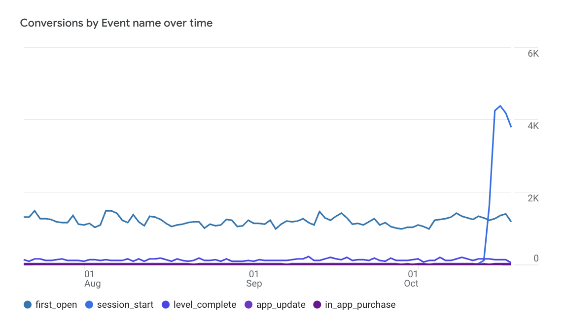 GA4'teki dönüşümler