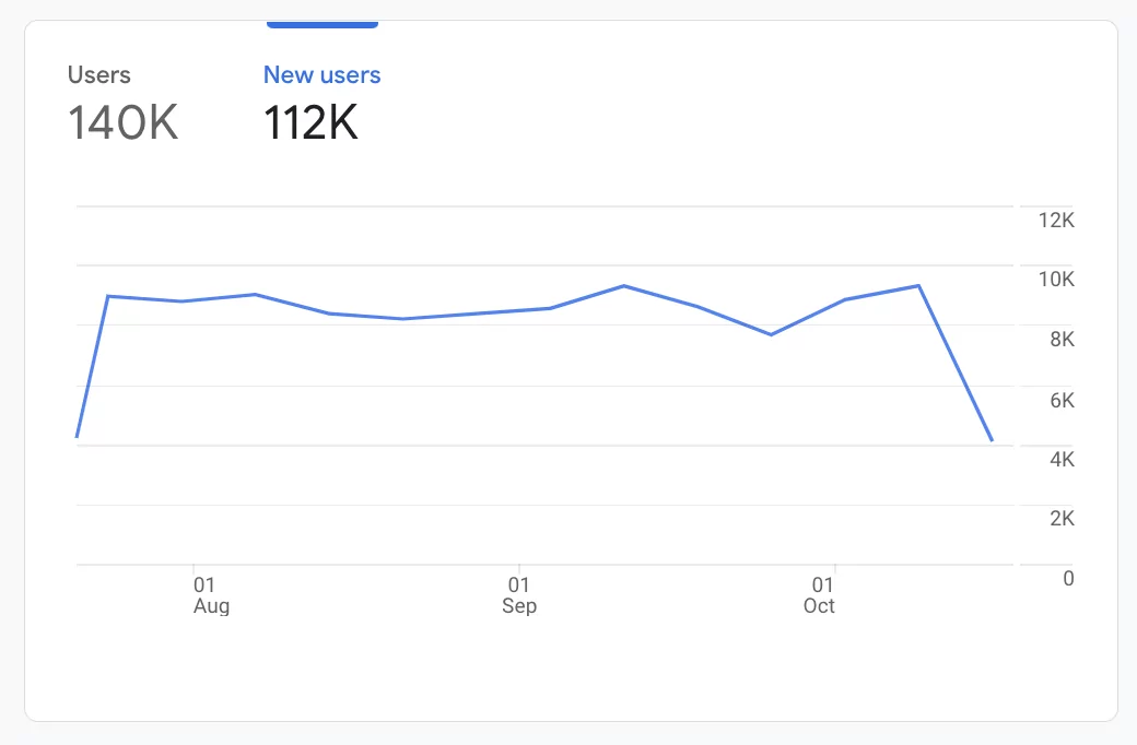 Evrensel analitikte kullanıcı metrikleri ile GA4 karşılaştırması
