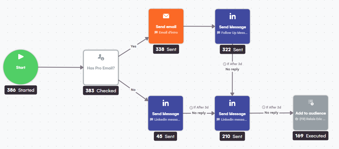 lgm analytics par action