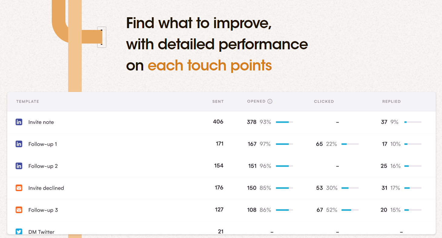 Rapports et statistiques LaGrowthMachine