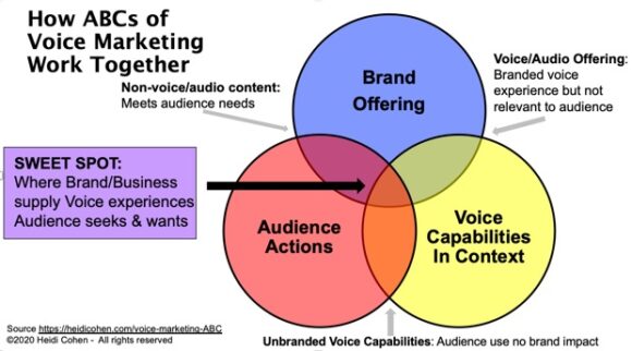 Как работают азбуки голосового маркетинга