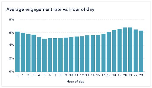 средний уровень вовлеченности