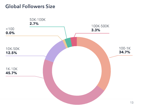 Глобальный размер подписчиков