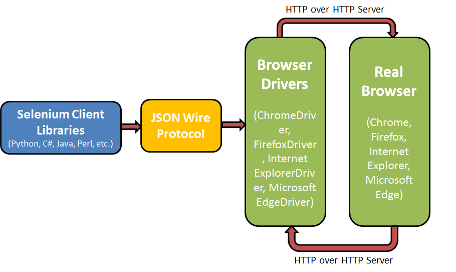 Componenti di Selenium-WebDriver