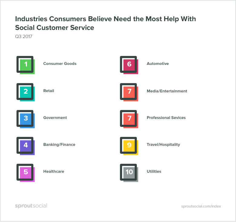 Industri yang Paling Membutuhkan Bantuan dengan Layanan Pelanggan Sosial