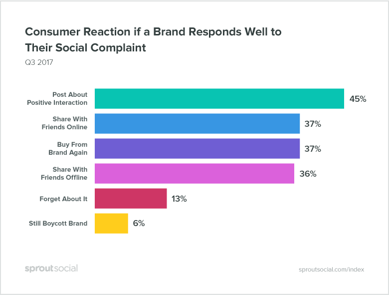 Reaksi Jika Merek Menanggapi Keluhan Sosial dengan Baik
