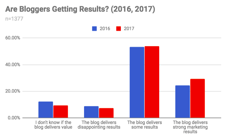 apakah blogger mendapatkan hasil?