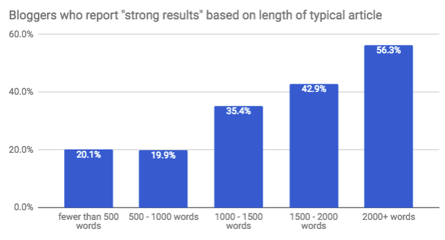 melaporkan hasil yang kuat ketika sebuah posting adalah 2.000 kata atau lebih.