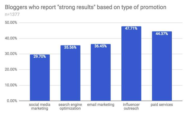 blogger yang melaporkan hasil yang kuat