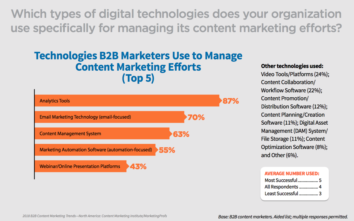 Какие типы цифровых технологий ваша организация использует специально для управления своими усилиями по контент-маркетингу?