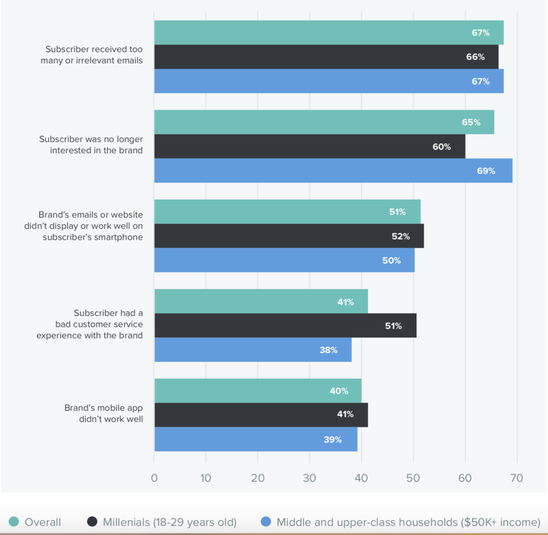 Alasan berhenti berlangganan