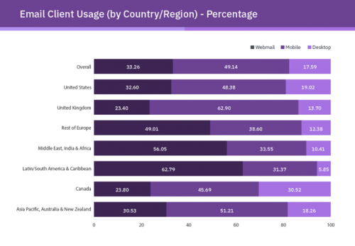 Date de utilizare a clientului de e-mail - mobil vs desktop